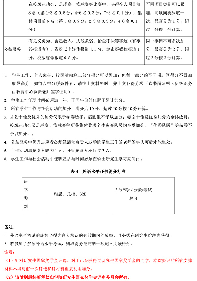 附件1：永利yl23411集团研究生国家奖学金自评分细则-4.jpg
