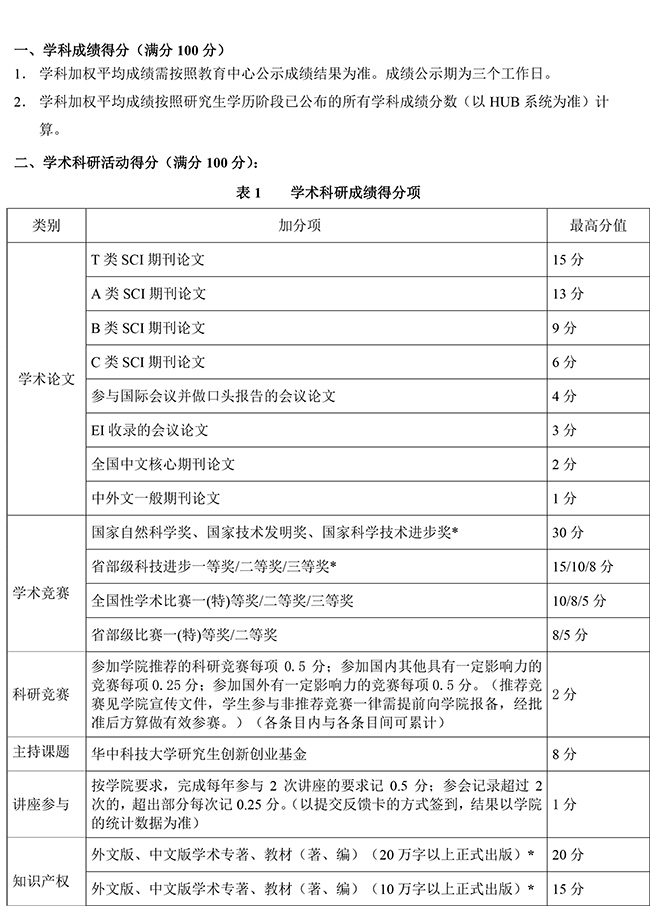 附件1：永利yl23411集团研究生学业奖学金自评分细则-1.jpg